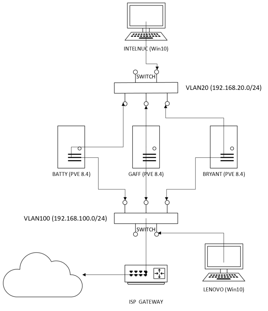 Home Lab initial configuration